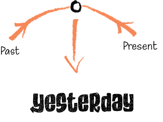 Diagram showing yesterday is made by combining 'Past' and 'Present'.